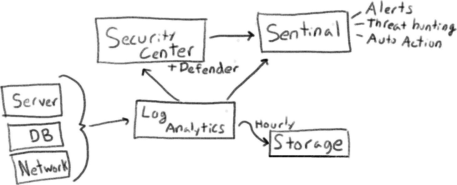 Azure Security Architecture