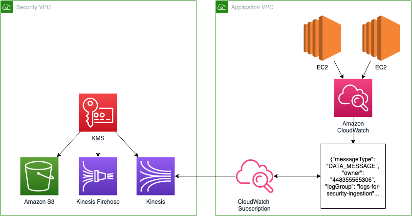 Centralized Security Logging in AWS